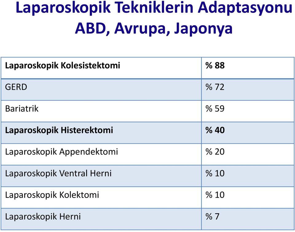 Laparoskopik Histerektomi % 40 Laparoskopik Appendektomi % 20
