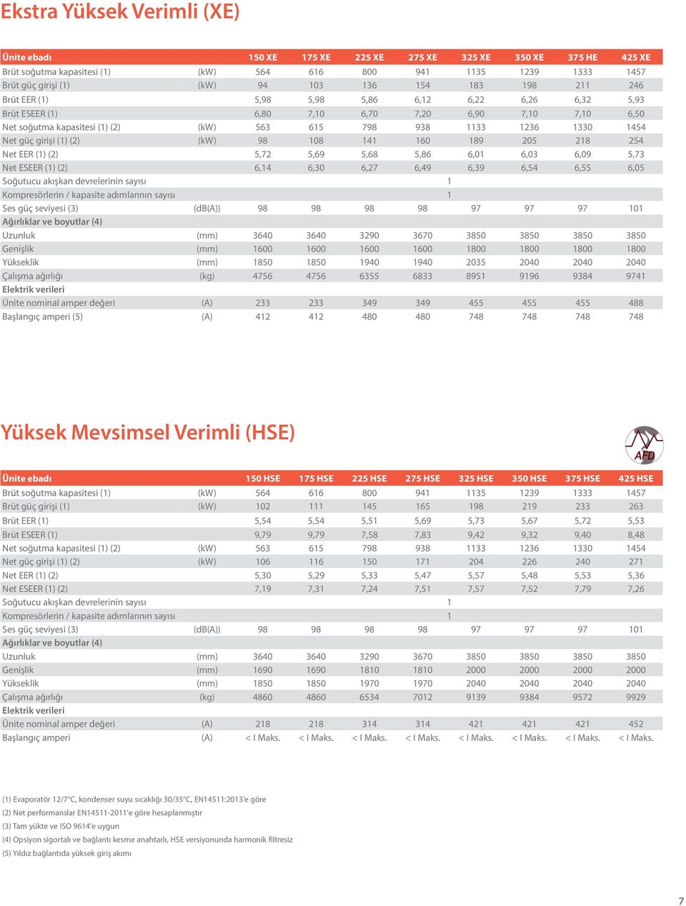 Net güç girişi (1) (2) (kw) 98 108 141 160 189 205 218 254 Net EER (1) (2) 5,72 5,69 5,68 5,86 6,01 6,03 6,09 5,73 Net ESEER (1) (2) 6,14 6,30 6,27 6,49 6,39 6,54 6,55 6,05 Soğutucu akışkan