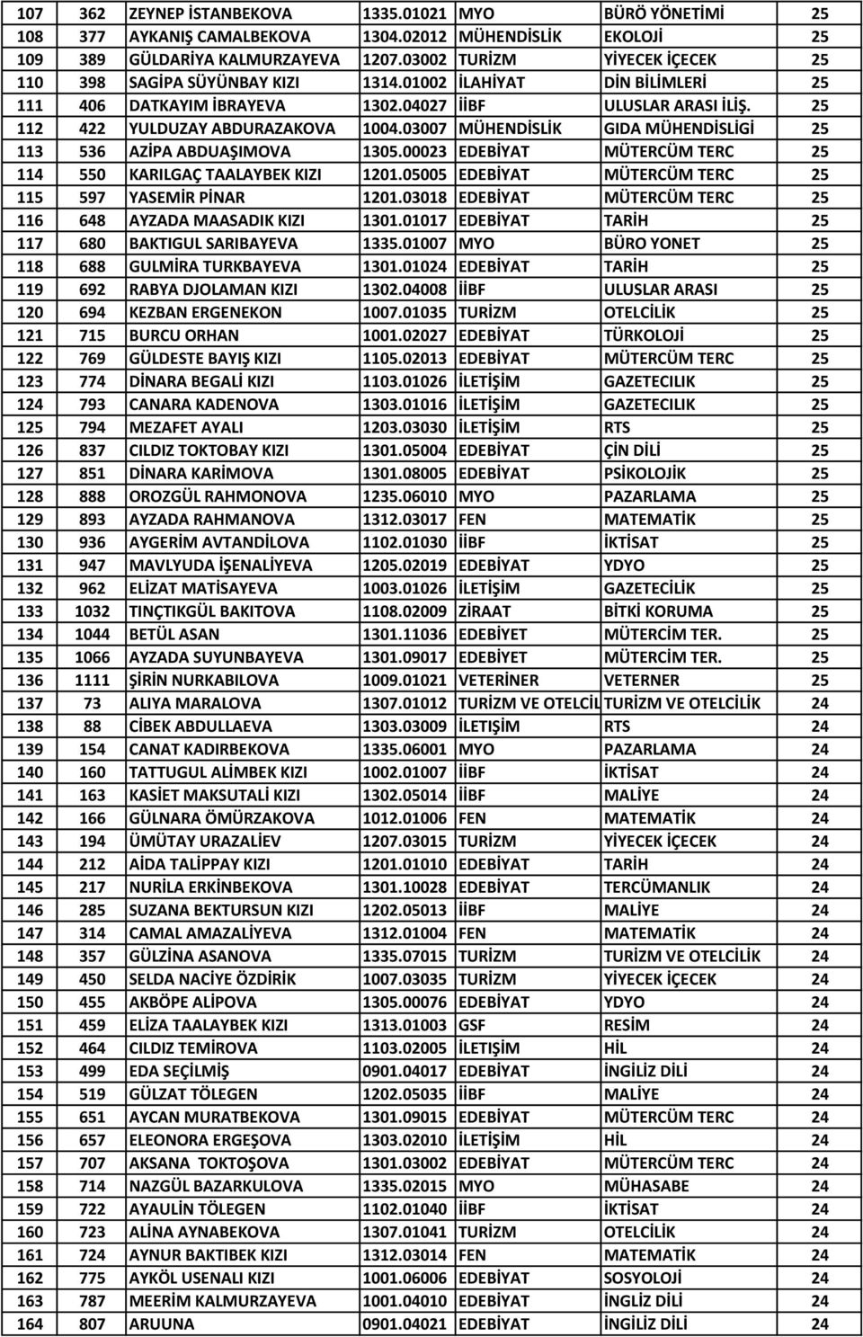 03007 MÜHENDİSLİK GIDA MÜHENDİSLİGİ 25 113 536 AZİPA ABDUAŞIMOVA 1305.00023 EDEBİYAT MÜTERCÜM TERC 25 114 550 KARILGAÇ TAALAYBEK KIZI 1201.05005 EDEBİYAT MÜTERCÜM TERC 25 115 597 YASEMİR PİNAR 1201.