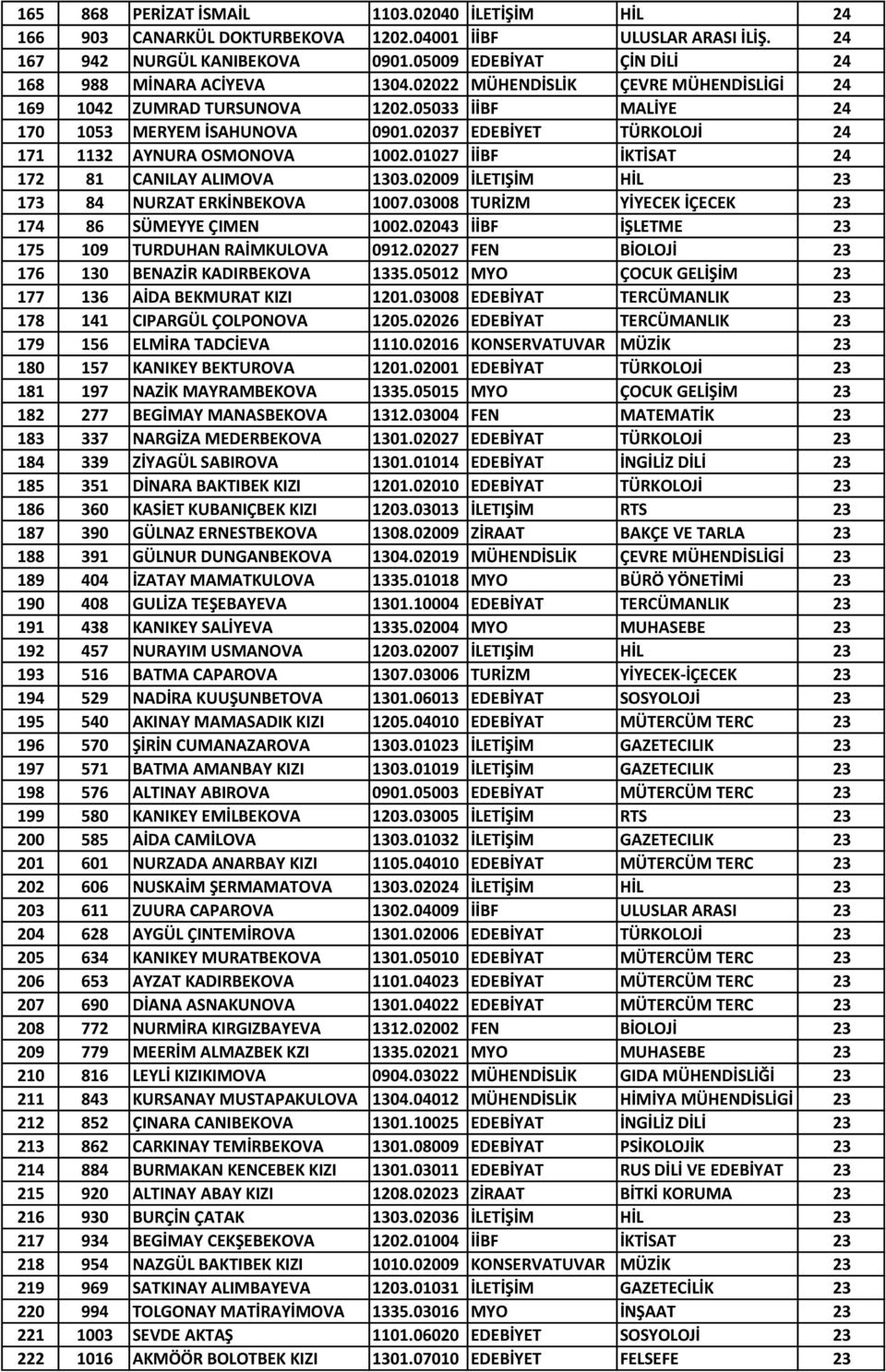 02037 EDEBİYET TÜRKOLOJİ 24 171 1132 AYNURA OSMONOVA 1002.01027 İİBF İKTİSAT 24 172 81 CANILAY ALIMOVA 1303.02009 İLETIŞİM HİL 23 173 84 NURZAT ERKİNBEKOVA 1007.