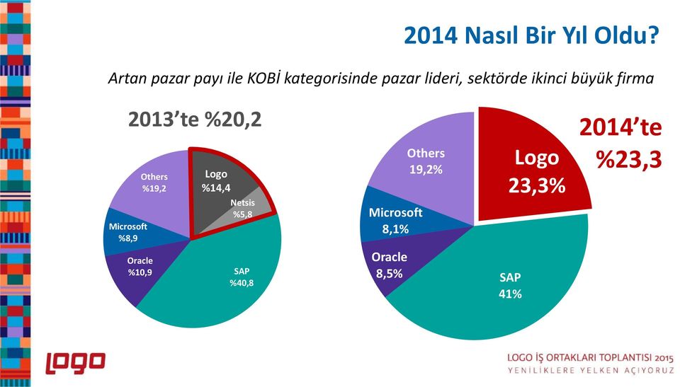 ikinci büyük firma 2013 te %20,2 Microsoft %8,9 Others %19,2 Logo