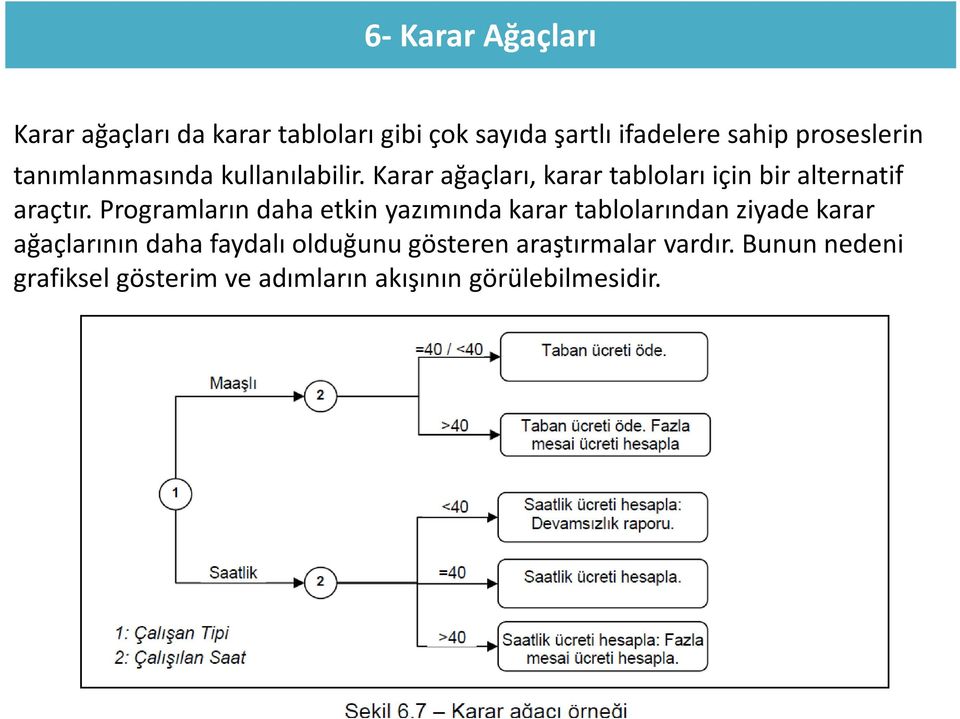 Karar ağaçları, karar tabloları için bir alternatif araçtır.