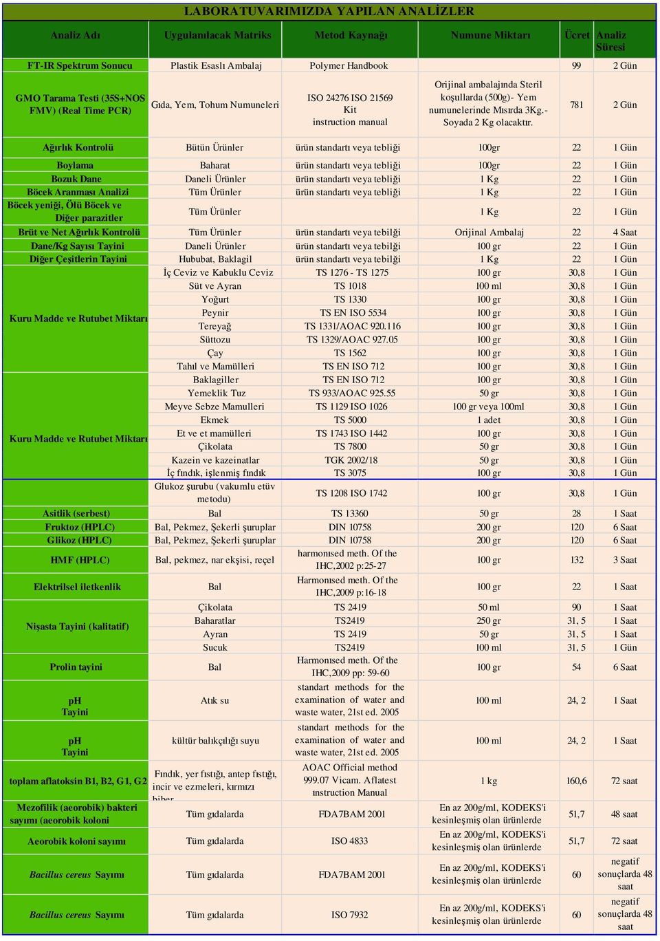 781 Ağırlık Kontrolü Bütün Ürünler ürün standartı veya tebliği 100gr 22 1 Gün Boylama Baharat ürün standartı veya tebliği 100gr 22 1 Gün Bozuk Dane Daneli Ürünler ürün standartı veya tebliği 1 Kg 22