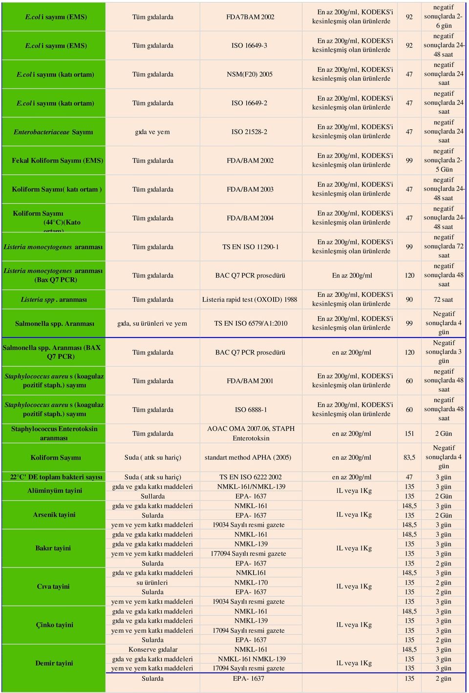 FDA/BAM 2003 Koliform Sayımı (44 C)(Kato ortam) Tüm gıdalarda FDA/BAM 2004 Listeria monocytogenes aranması Tüm gıdalarda TS EN ISO 11290-1 Listeria monocytogenes aranması (Bax Q7 PCR) Tüm gıdalarda