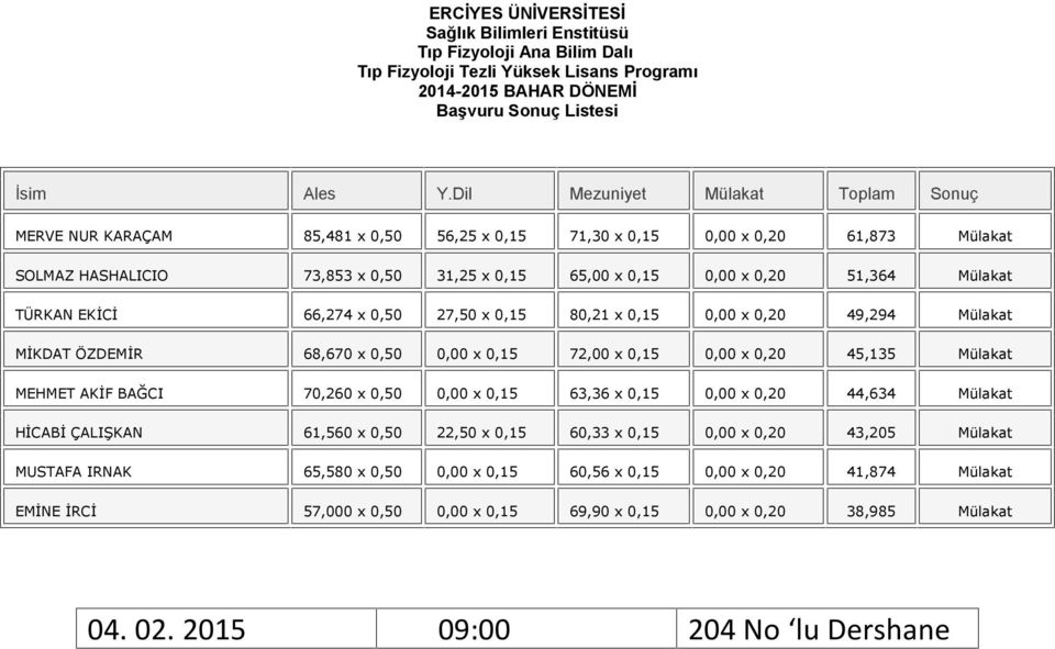 TÜRKAN EKİCİ 66,274 x 27,50 x 80,21 x 0,00 x 0,20 49,294 MİKDAT ÖZDEMİR 68,670 x 0,00 x 72,00 x 0,00 x 0,20 45,135 MEHMET AKİF BAĞCI 70,260 x 0,00 x 63,36