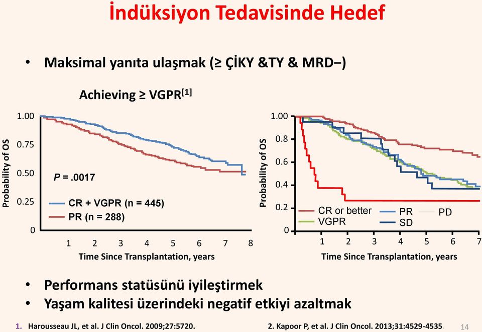 2 0 CR or better VGPR 1 2 3 PR SD PD 4 5 6 7 Time Since Transplantation, years Performans statüsünü iyileştirmek Yaşam kalitesi
