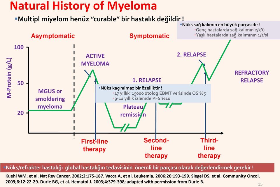 Genç hastalarda sağ kalımın 2/3 ü Yaşlı hastalarda sağ kalımının 1/2 si REFRACTORY RELAPSE First-line therapy Secondline therapy Thirdline therapy Nüks/refrakter hastalığı global hastalığın