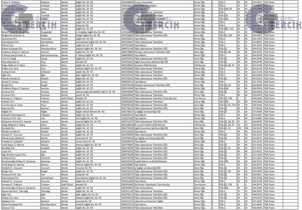 Bitlis Devlet Sağlık Hiz. M. YO 102150532 Tıbbi Laboratuvar Teknikleri Birinci Öğr. 2 YGS-2 35 35 273,17743 YGS Puanı Karabük Üni. Karabük Devlet Sağlık Hiz. M. YO 106150502 Tıbbi Laboratuvar Teknikleri Birinci Öğr.