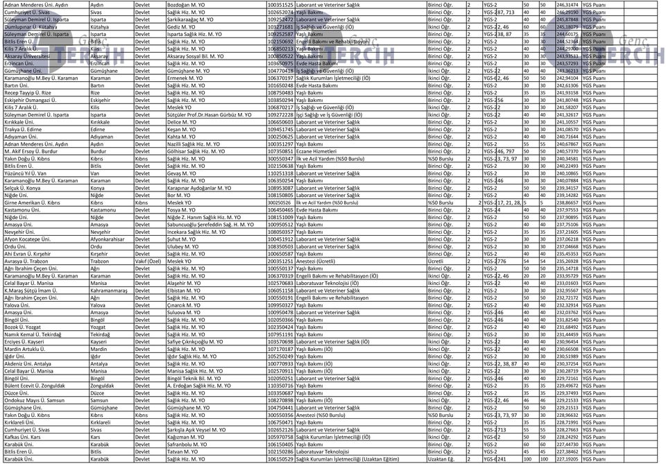 2 YGS-2 40 40 245,87848 YGS Puanı Dumlupınar Ü. Kütahya Kütahya Devlet Gediz M. YO 103271681 İş Sağlığı ve Güvenliği (İÖ) İkinci Öğr. 2 YGS-22, 46 60 60 245,18079 YGS Puanı Süleyman Demirel Ü.