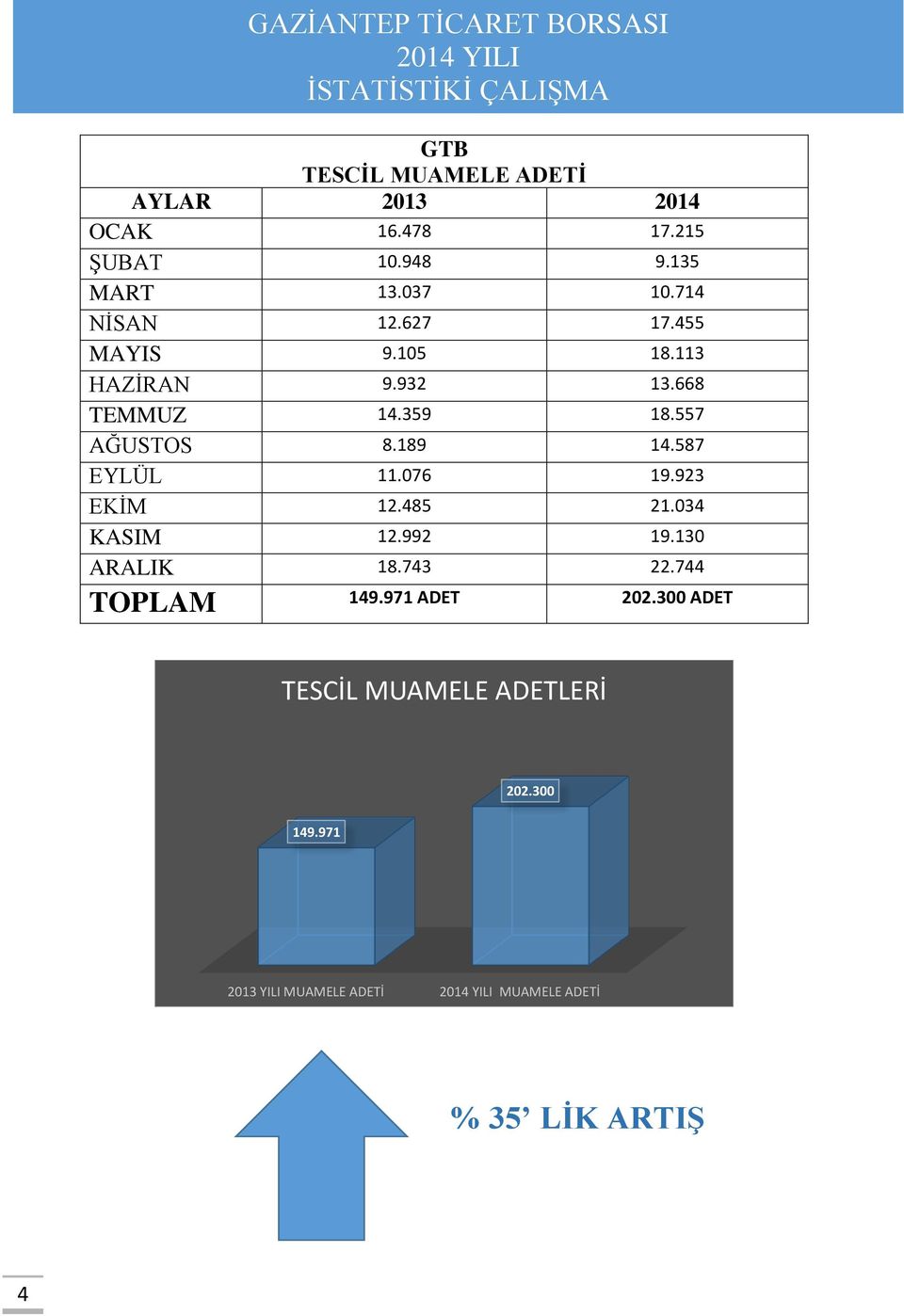 587 EYLÜL 11.076 19.923 EKİM 12.485 21.034 KASIM 12.992 19.130 ARALIK 18.743 22.744 TOPLAM 149.