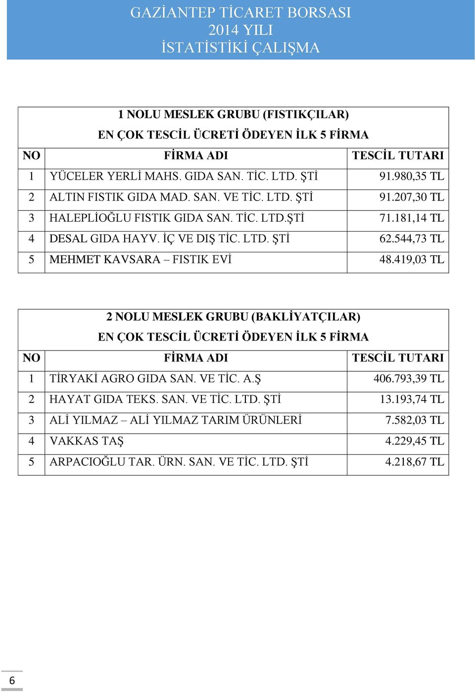 419,03 TL 2 NOLU MESLEK GRUBU (BAKLİYATÇILAR) 1 TİRYAKİ AGRO GIDA SAN. VE TİC. A.Ş 406.793,39 TL 2 HAYAT GIDA TEKS. SAN. VE TİC. LTD. ŞTİ 13.