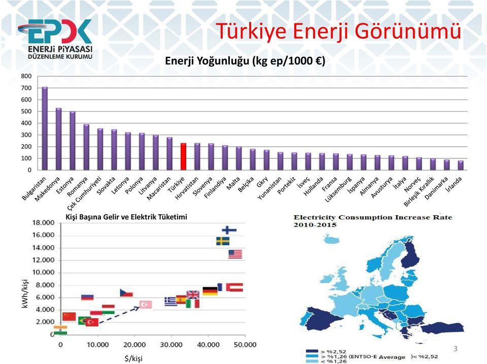 Yoğunluğu (kg ep/1000 ) Kişi Başına