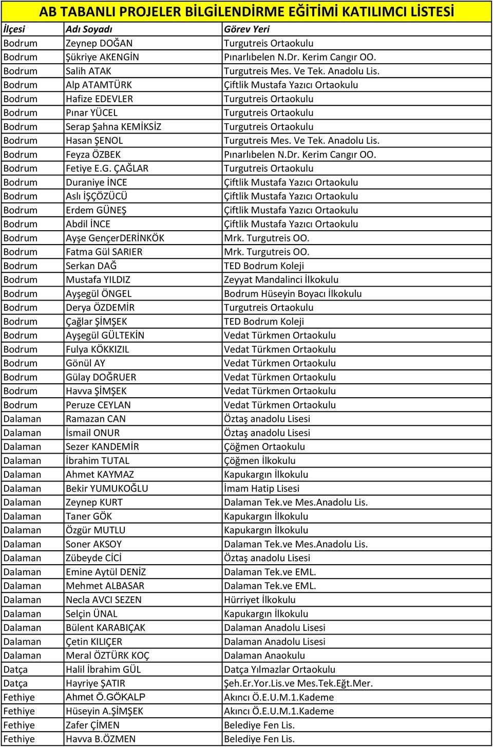 Bodrum Alp ATAMTÜRK Çiftlik Mustafa Yazıcı Ortaokulu Bodrum Hafize EDEVLER Turgutreis Ortaokulu Bodrum Pınar YÜCEL Turgutreis Ortaokulu Bodrum Serap Şahna KEMİKSİZ Turgutreis Ortaokulu Bodrum Hasan