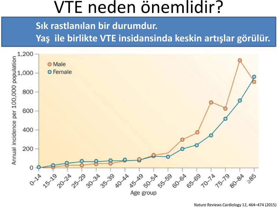 Yaş ile birlikte VTE insidansinda