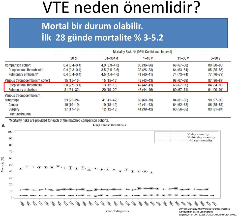 2 30 Year Mortality After Venous Thromboembolism A