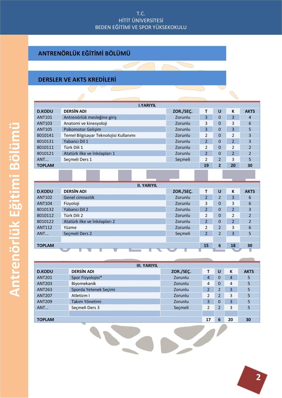 Zorunlu 2 0 2 3 8010131 Yabancı Dil 1 Zorunlu 2 0 2 3 8010111 Türk Dili 1 Zorunlu 2 0 2 2 8010121 Atatürk ilke ve İnkılapları 1 Zorunlu 2 0 2 2 ANT.