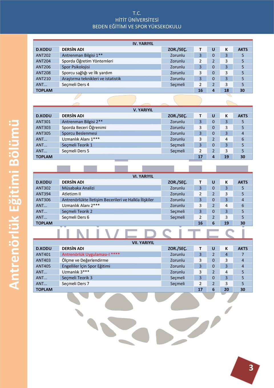 YARIYIL ANT301 Antrenman Bilgisi 2** Zorunlu 3 0 3 5 ANT303 Sporda Beceri Öğrenimi Zorunlu 3 0 3 5 ANT305 Sporcu Beslenmesi Zorunlu 3 0 3 4 ANT... Uzmanlık Alanı 1*** Zorunlu 3 2 4 6 ANT.