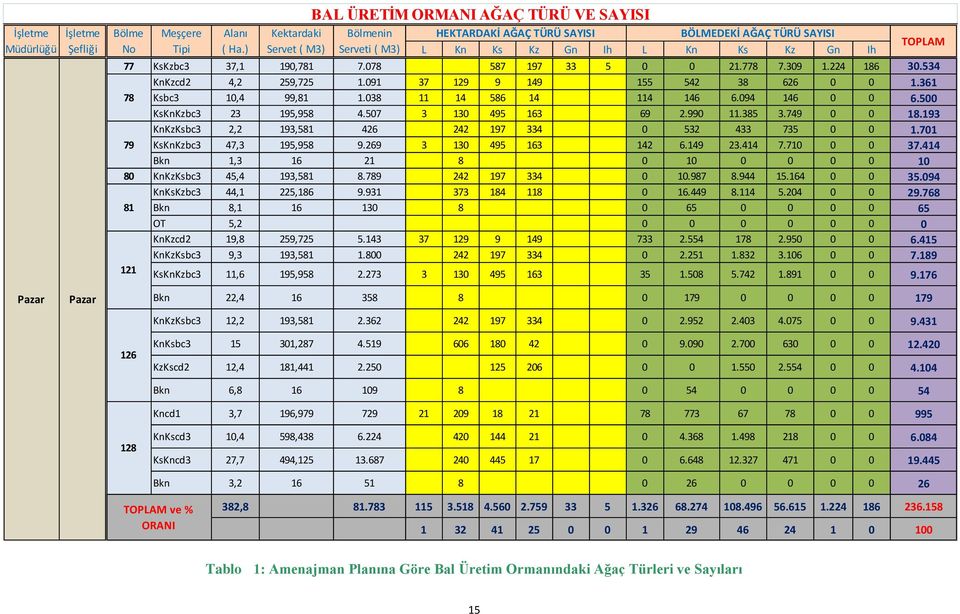 091 37 129 9 149 155 542 38 626 0 0 1.361 78 Ksbc3 10,4 99,81 1.038 11 14 586 14 114 146 6.094 146 0 0 6.500 KsKnKzbc3 23 195,958 4.507 3 130 495 163 69 2.990 11.385 3.749 0 0 18.