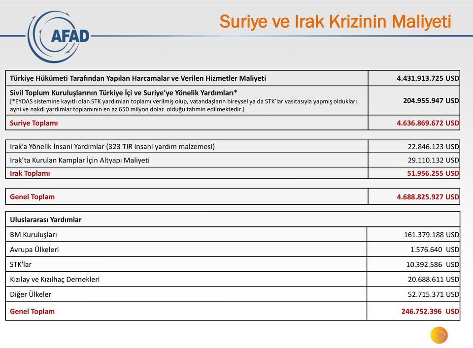 edilmektedir.] Suriye Toplamı 4.431.913.725 USD 204.955.947 USD 4.636.869.