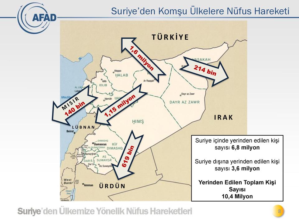 6,8 milyon Suriye dışına yerinden edilen kişi sayısı 3,6