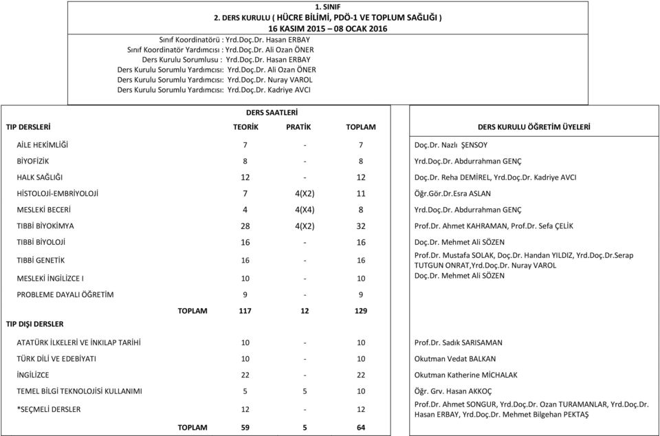 Dr. Nazlı ŞENSOY BİYOFİZİK 8-8 Yrd.Doç.Dr. Abdurrahman GENÇ 12-12 Doç.Dr. Reha DEMİREL, Yrd.Doç.Dr. Kadriye AVCI 7 4(X2) 11 Öğr.Gör.Dr.Esra ASLAN MESLEKİ BECERİ 4 4(X4) 8 Yrd.Doç.Dr. Abdurrahman GENÇ TIBBİ 28 4(X2) 32 Prof.