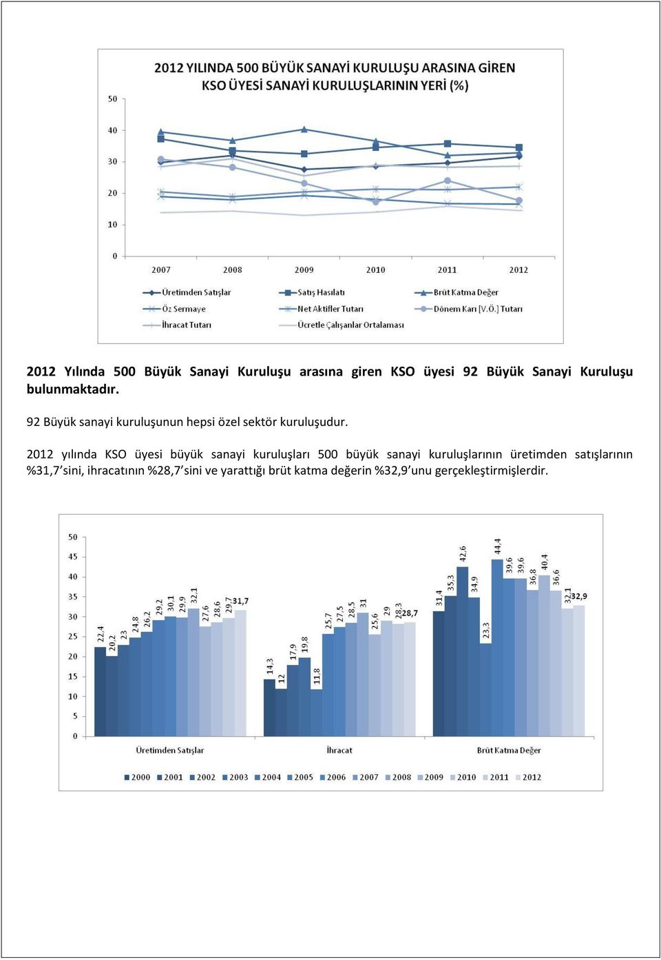 2012 yılında KSO üyesi büyük sanayi kuruluşları 500 büyük sanayi kuruluşlarının üretimden