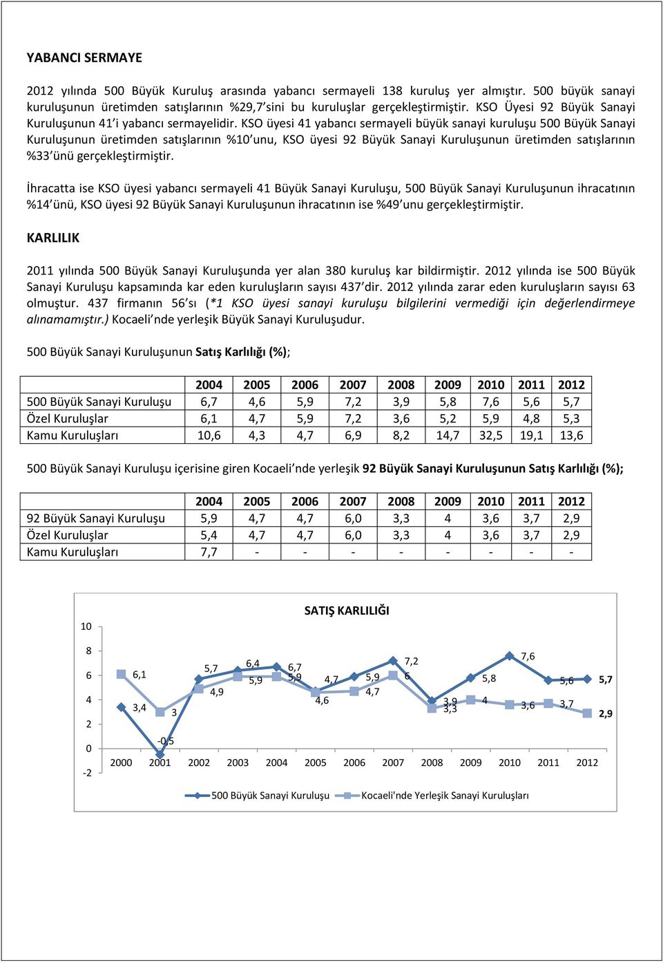 KSO üyesi 41 yabancı sermayeli büyük sanayi kuruluşu 500 Büyük Sanayi Kuruluşunun üretimden satışlarının %10 unu, KSO üyesi 92 Büyük Sanayi Kuruluşunun üretimden satışlarının %33 ünü