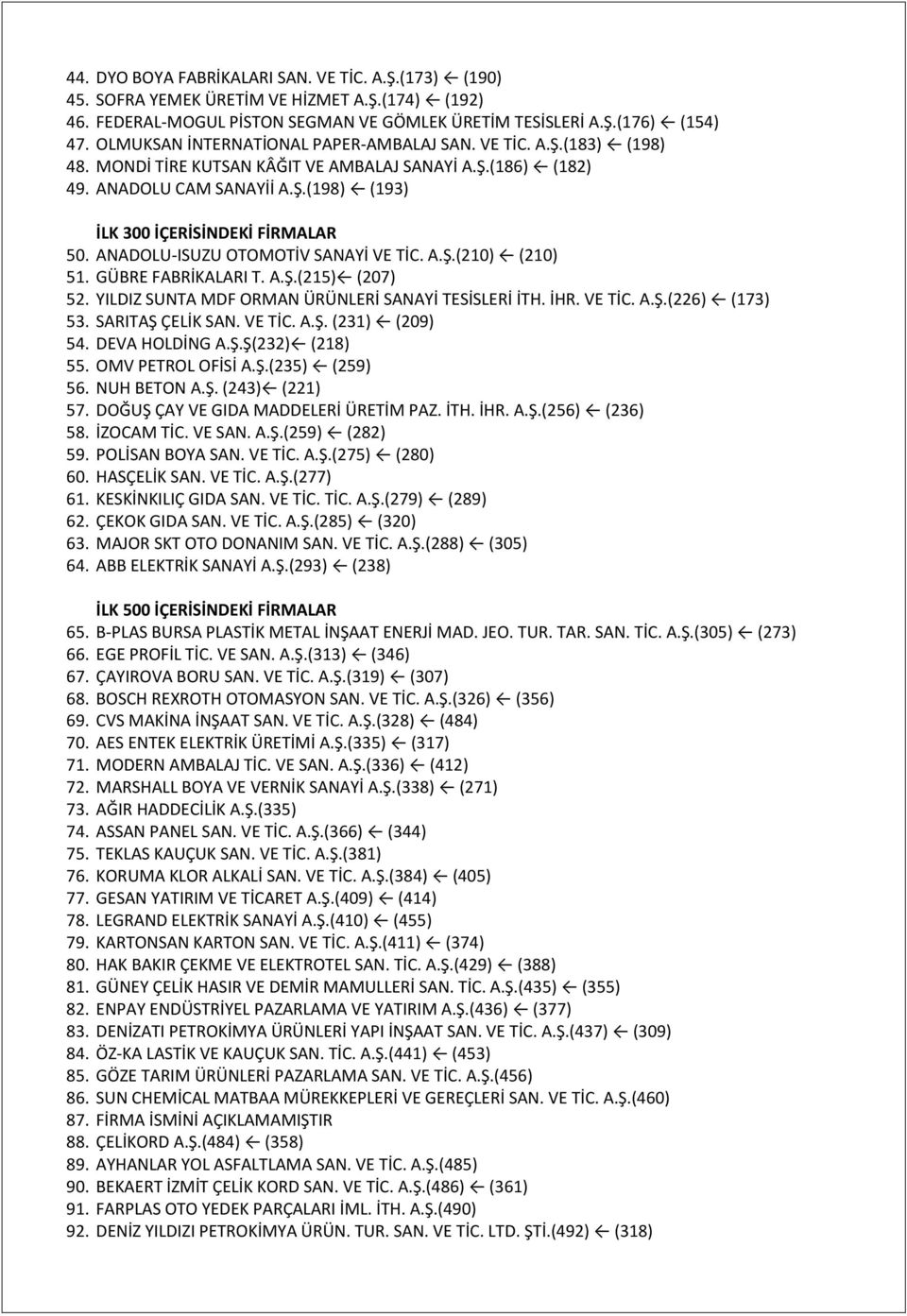 ANADOLU-ISUZU OTOMOTİV SANAYİ VE TİC. A.Ş.(210) (210) 51. GÜBRE FABRİKALARI T. A.Ş.(215) (207) 52. YILDIZ SUNTA MDF ORMAN ÜRÜNLERİ SANAYİ TESİSLERİ İTH. İHR. VE TİC. A.Ş.(226) (173) 53.