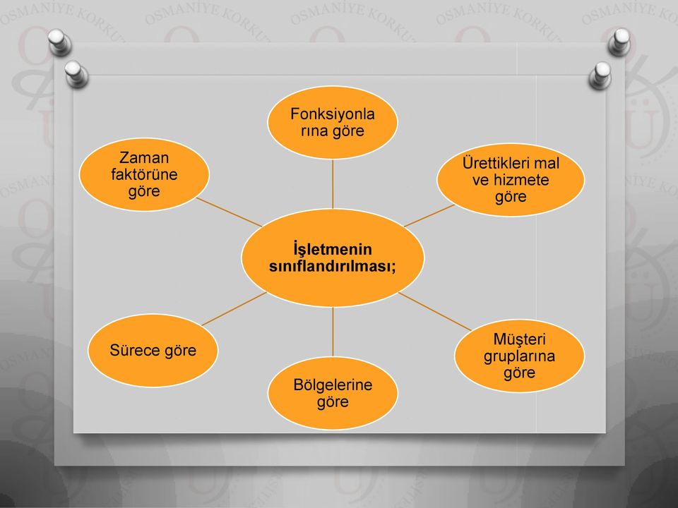 İşletmenin sınıflandırılması; Sürece