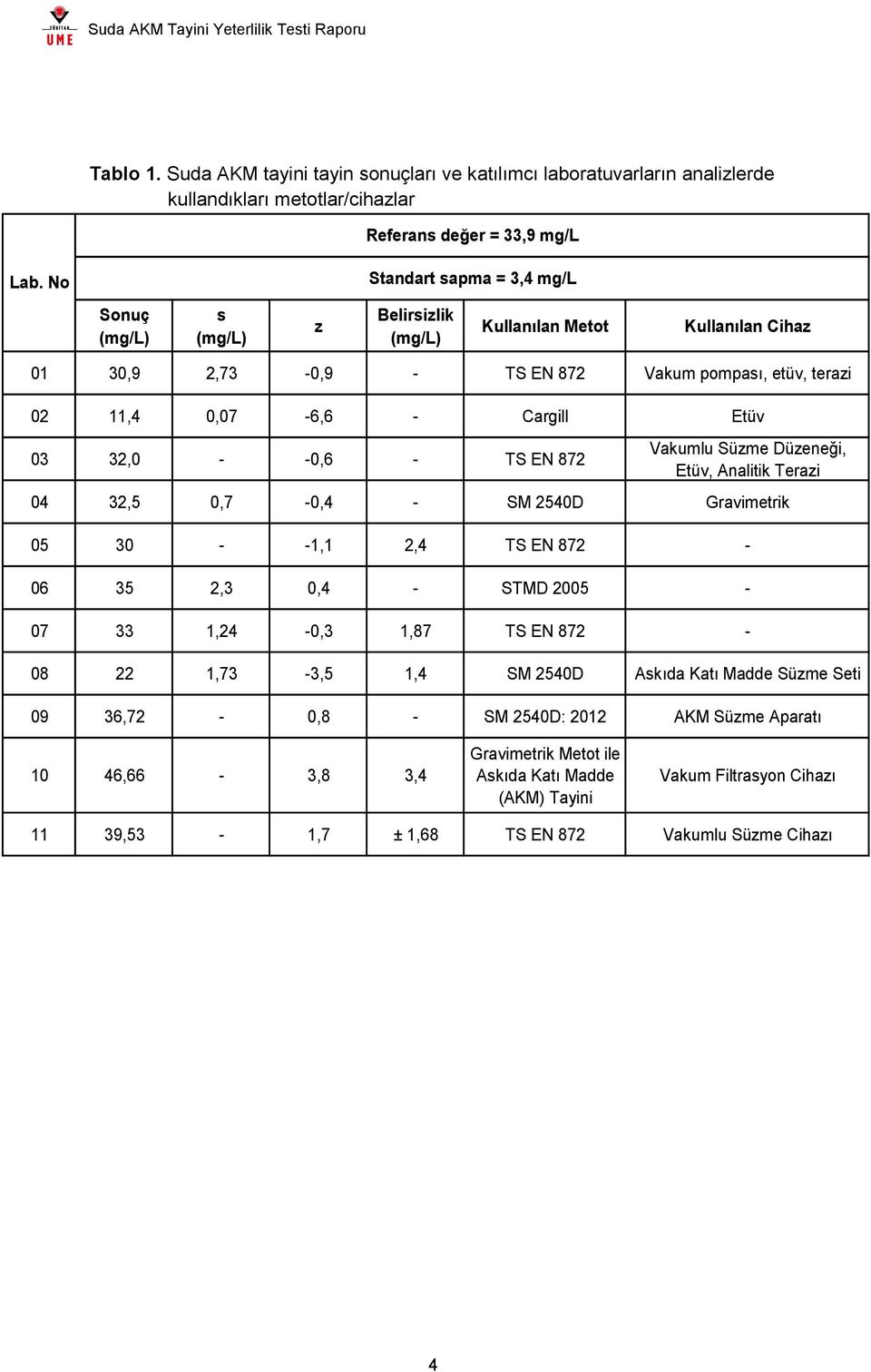 03 32,0 - -0,6 - TS EN 872 Vakumlu Süzme Düzeneği, Etüv, Analitik Terazi 04 32,5 0,7-0,4 - SM 2540D Gravimetrik 05 30 - -1,1 2,4 TS EN 872-06 35 2,3 0,4 - STMD 2005-07 33 1,24-0,3 1,87 TS EN
