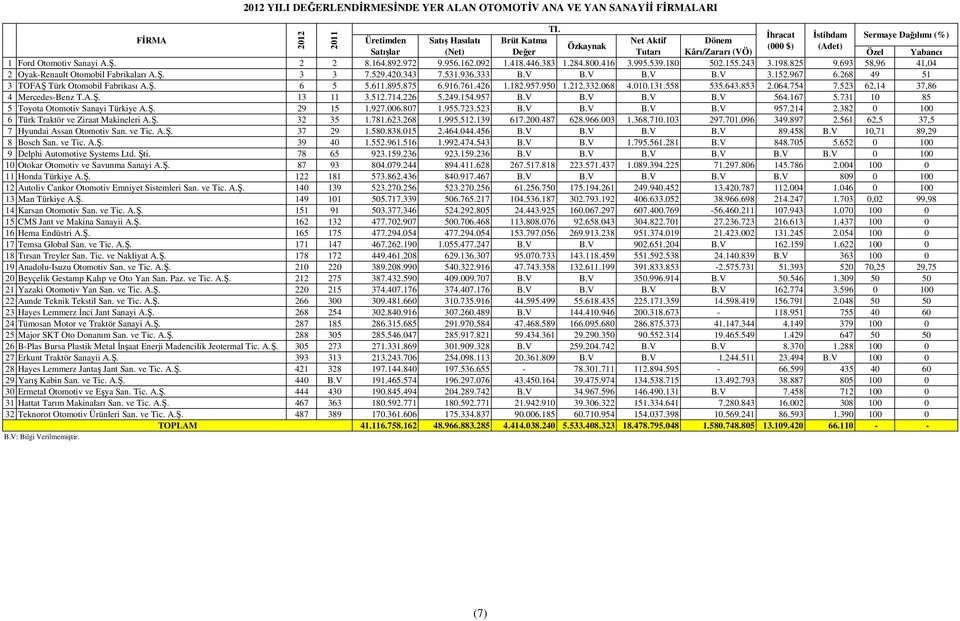 182.957.950 1.212.332.068 4.010.131.558 535.643.853 2.064.754 7.523 62,14 37,86 4 Mercedes-Benz T.A.Ş. 13 11 3.512.714.226 5.249.154.957 B.V B.V B.V B.V 564.167 5.