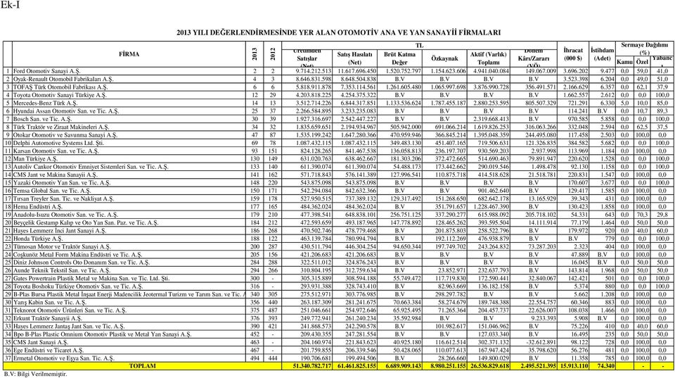 114.561 1.261.605.480 1.065.997.698 3.876.990.728 356.491.571 2.166.629 6.357 0,0 62,1 37,9 4 Toyota Otomotiv Sanayi Türkiye A.Ş. 12 29 4.203.818.225 4.254.375.322 B.V B.V B.V B.V 1.662.557 2.