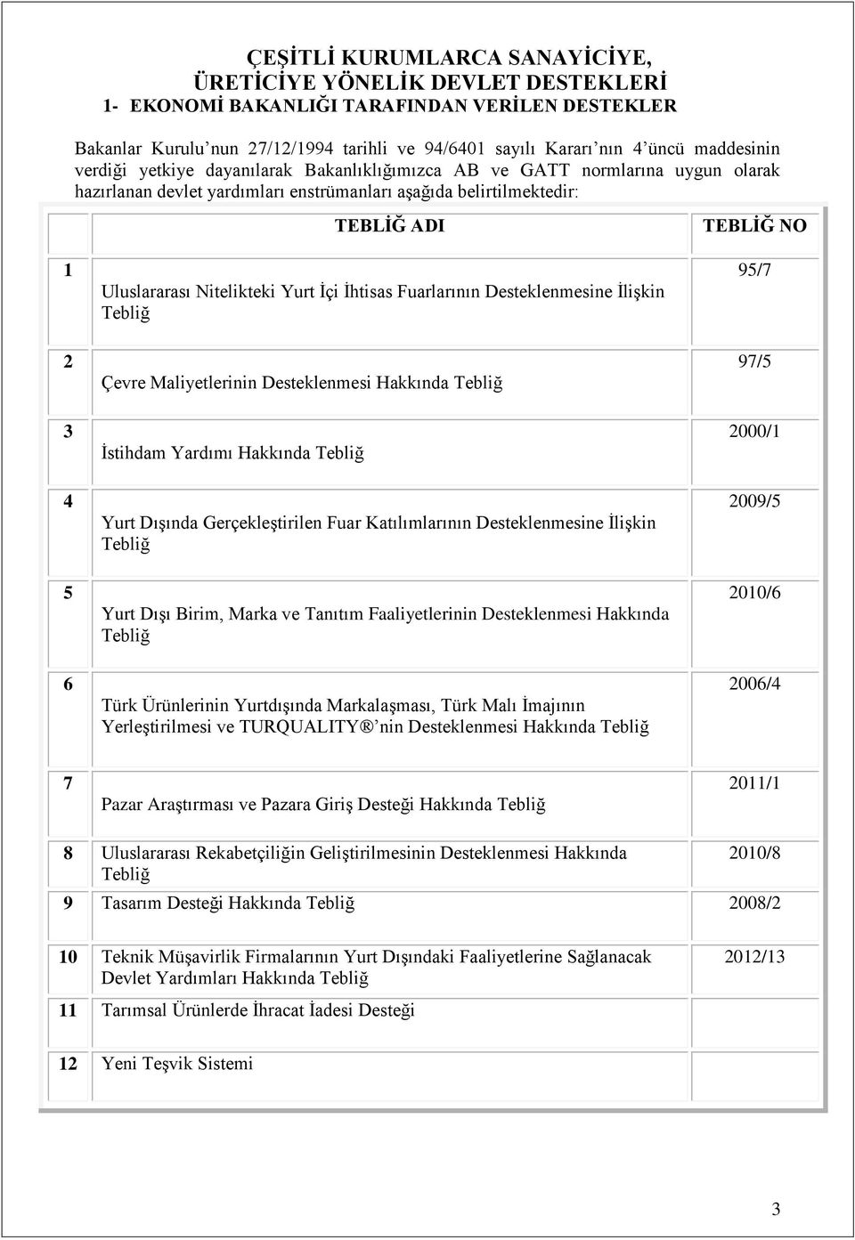 Tebliğ Çevre Maliyetlerinin Desteklenmesi Hakkında Tebliğ İstihdam Yardımı Hakkında Tebliğ Yurt Dışında Gerçekleştirilen Fuar Katılımlarının Desteklenmesine İlişkin Tebliğ Yurt Dışı Birim, Marka ve