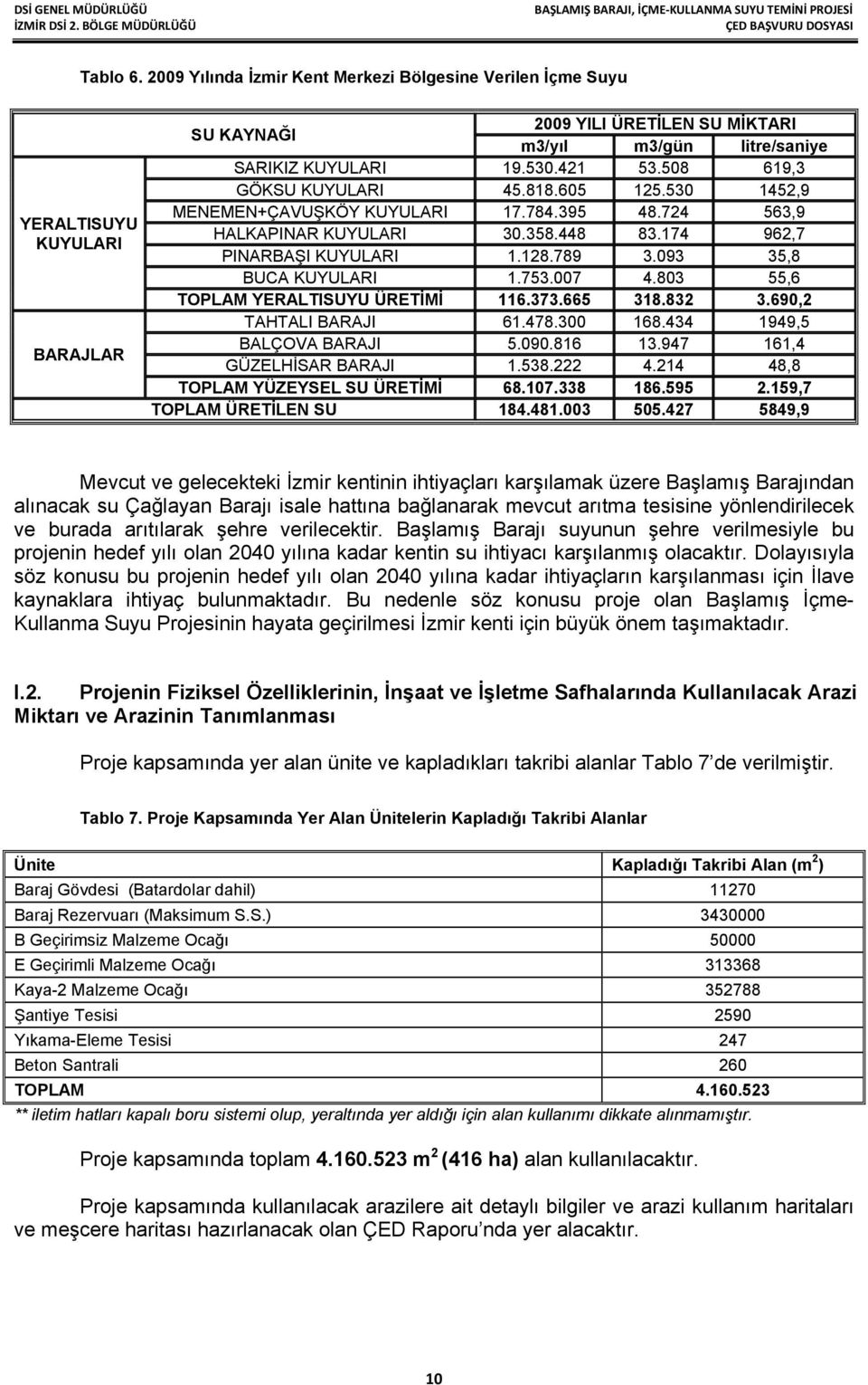 093 35,8 BUCA KUYULARI 1.753.007 4.803 55,6 TOPLAM YERALTISUYU ÜRETİMİ 116.373.665 318.832 3.690,2 TAHTALI BARAJI 61.478.300 168.434 1949,5 BALÇOVA BARAJI 5.090.816 13.947 161,4 GÜZELHİSAR BARAJI 1.