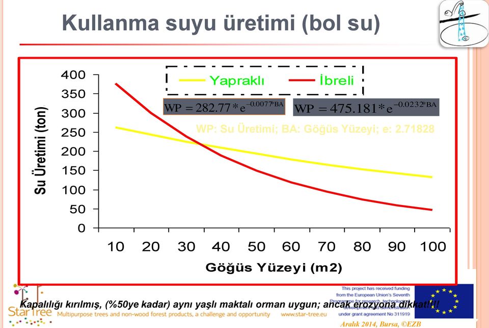 150 100 50 0 WP 282.77* e Yapraklı İbreli 0.