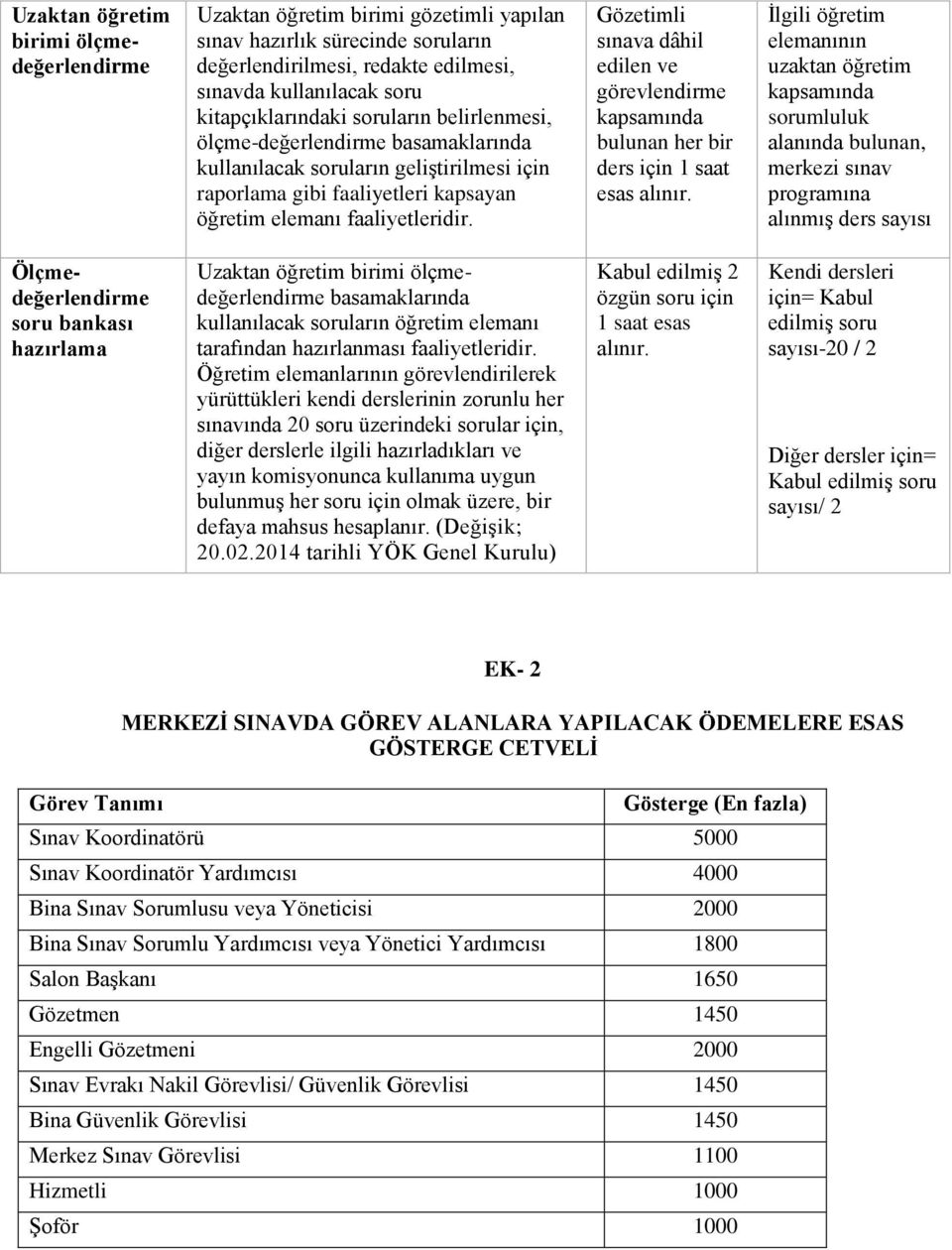 Gözetimli sınava dâhil edilen ve görevlendirme kapsamında bulunan her bir ders için 1 saat esas İlgili öğretim elemanının uzaktan öğretim kapsamında sorumluluk alanında bulunan, merkezi sınav