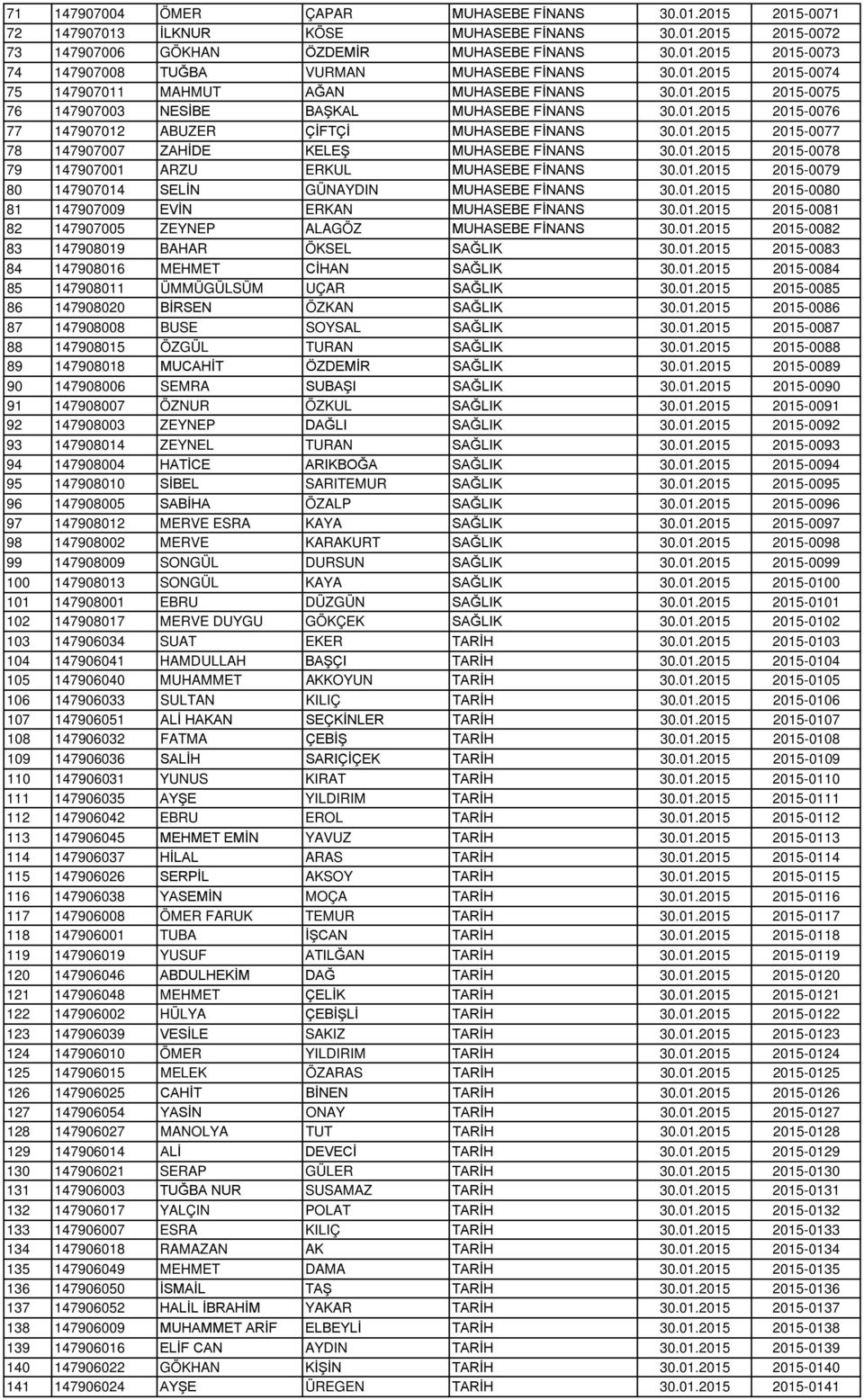01.2015 2015-0078 79 147907001 ARZU ERKUL MUHASEBE FİNANS 30.01.2015 2015-0079 80 147907014 SELİN GÜNAYDIN MUHASEBE FİNANS 30.01.2015 2015-0080 81 147907009 EVİN ERKAN MUHASEBE FİNANS 30.01.2015 2015-0081 82 147907005 ZEYNEP ALAGÖZ MUHASEBE FİNANS 30.