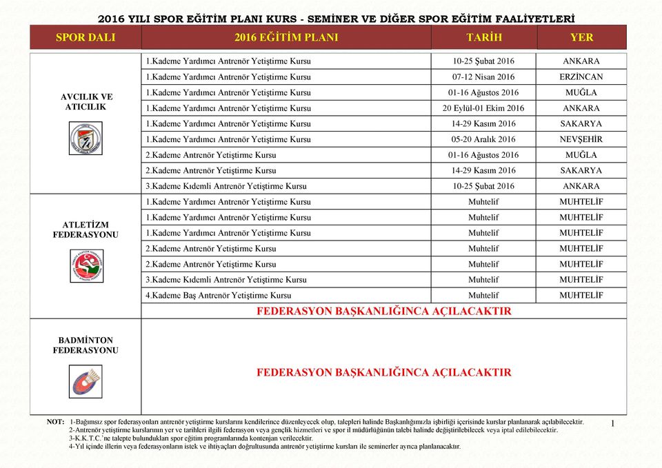 Kademe Yardımcı Antrenör YetiĢtirme Kursu 14-29 Kasım 2016 SAKARYA 1.Kademe Yardımcı Antrenör YetiĢtirme Kursu 05-20 Aralık 2016 NEVġEHĠR 2.Kademe Antrenör YetiĢtirme Kursu 01-16 Ağustos 2016 MUĞLA 2.