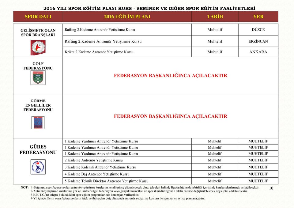 Kademe Yardımcı Antrenör YetiĢtirme Kursu Muhtelif MUHTELĠF 1.Kademe Yardımcı Antrenör YetiĢtirme Kursu Muhtelif MUHTELĠF 2.