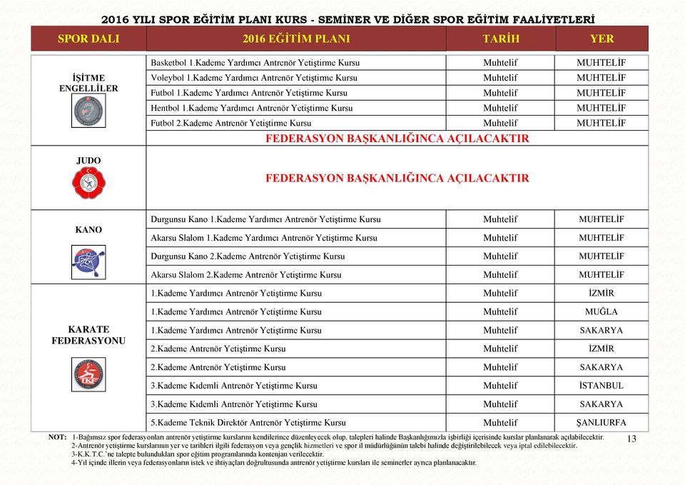 Kademe Antrenör YetiĢtirme Kursu Muhtelif MUHTELĠF KANO Durgunsu Kano 1.Kademe Yardımcı Antrenör YetiĢtirme Kursu Muhtelif MUHTELĠF Akarsu Slalom 1.