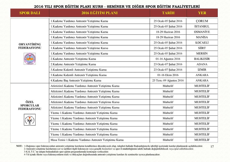 Kademe Yardımcı Antrenör YetiĢtirme Kursu 25 Ocak-05 ġubat 2016 KOCAELĠ 1.Kademe Yardımcı Antrenör YetiĢtirme Kursu 25 Ocak-05 ġubat 2016 SĠĠRT 1.