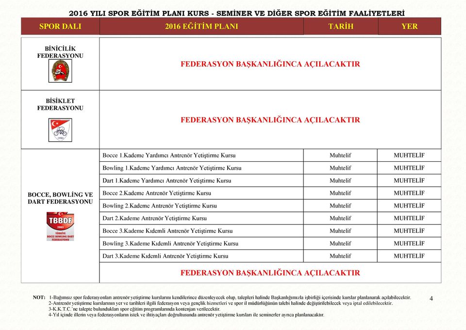 Kademe Yardımcı Antrenör YetiĢtirme Kursu Muhtelif MUHTELĠF BOCCE, BOWLİNG VE DART Bocce 2.Kademe Antrenör YetiĢtirme Kursu Muhtelif MUHTELĠF Bowling 2.