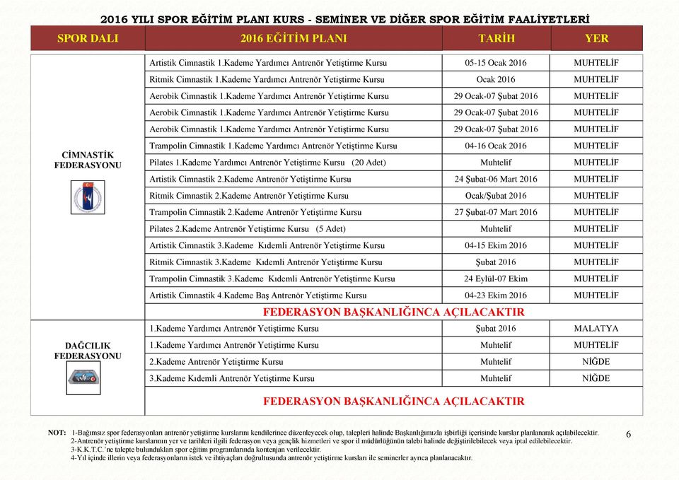 Kademe Yardımcı Antrenör YetiĢtirme Kursu 29 Ocak-07 ġubat 2016 MUHTELĠF CİMNASTİK DAĞCILIK Trampolin Cimnastik 1.Kademe Yardımcı Antrenör YetiĢtirme Kursu 04-16 Ocak 2016 MUHTELĠF Pilates 1.