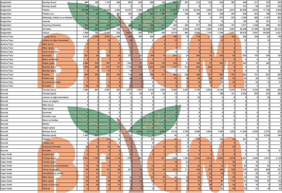 698 Bulgaristan Patates unu 60 40 199 187 220 222 295 409 329 459 390 521 349 453 540 972 706 1.059 Bulgaristan Balkabağı, kabak ve su kabakları 0 0 0 0 0 0 0 0 0 0 0 0 673 230 1.054 828 1.