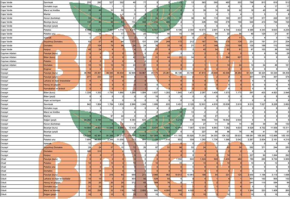 98 63 734 398 1.050 480 4 3 226 194 278 199 540 410 794 720 Cape Verde Bezelye (yeşil) 1 1 0 0 0 0 1 1 1 1 0 0 0 0 2 1 1 4 Cape Verde Patates 6.498 1.570 7.081 1.714 8.576 1.772 8.937 2.152 9.106 2.