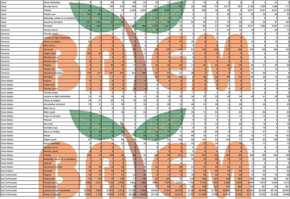 120 Cibuti Patates unu 325 893 2 7 2 7 1 3 1 3 1 3 25 30 26 32 26 32 Cibuti Balkabağı, kabak ve su kabakları 0 0 13 5 13 5 13 5 13 5 13 5 0 0 0 0 0 0 Cibuti Soyulmuş Domates 1.631 1.
