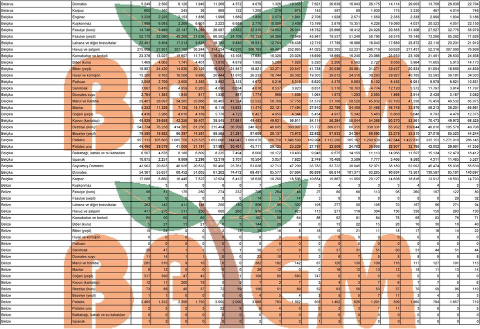 223 6.689 2.770 10.009 3.408 13.199 3.879 15.351 4.226 19.090 4.037 20.523 4.051 22.150 Belçika Fasulye (kuru) 14.746 9.469 22.147 11.289 26.087 19.832 22.315 14.952 26.314 18.752 25.666 18.412 24.