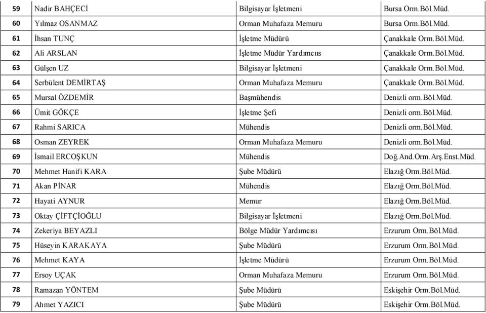66 Ümit GÖKÇE İşletme Şefi Denizli orm.böl.müd. 67 Rahmi SARICA Mühendis Denizli orm.böl.müd. 68 Osman ZEYREK Orman Muhafaza Memuru Denizli orm.böl.müd. 69 İsmail ERCOŞKUN Mühendis Doğ.And.Orm.Arş.