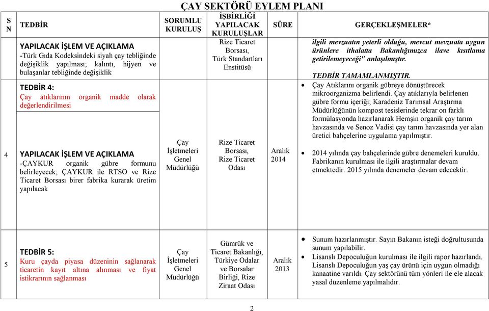 mevzuata uygun ürünlere ithalatta Bakanlığımızca ilave kısıtlama getirilemeyeceği" anlaşılmıştır. TAMAMLAMIŞTIR. Atıklarını organik gübreye dönüştürecek mikroorganizma belirlendi.