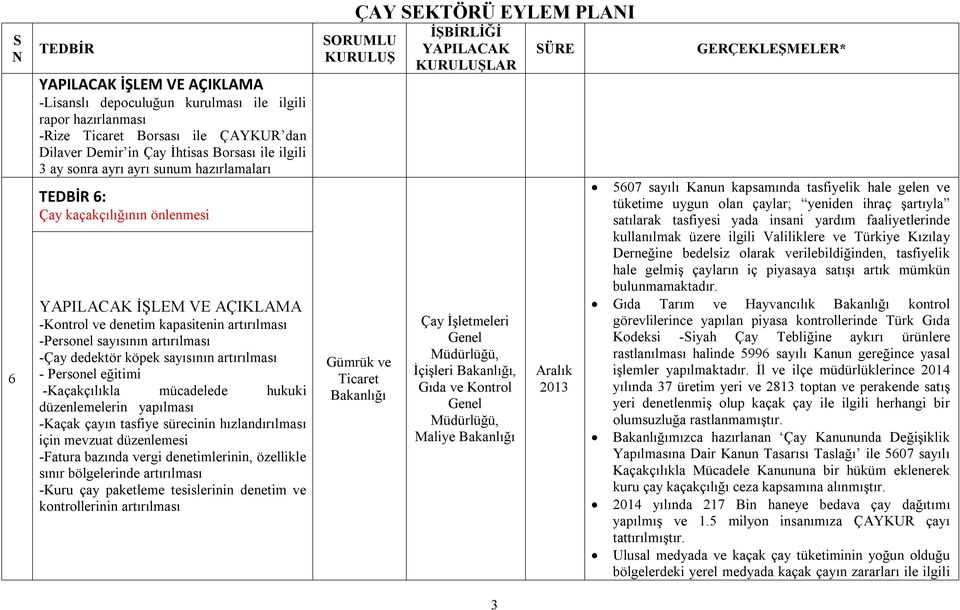 yapılması -Kaçak çayın tasfiye sürecinin hızlandırılması için mevzuat düzenlemesi -Fatura bazında vergi denetimlerinin, özellikle sınır bölgelerinde artırılması -Kuru çay paketleme tesislerinin